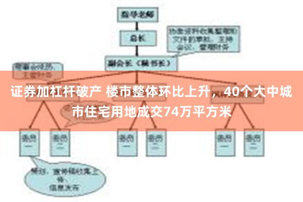 证券加杠杆破产 楼市整体环比上升，40个大中城市住宅用地成交74万平方米